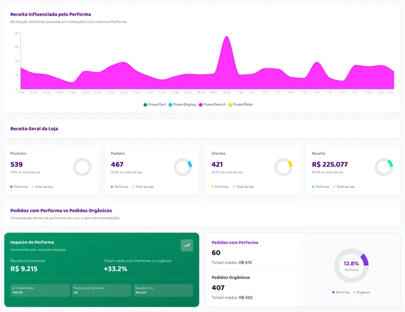 Dashboard Performa.AI